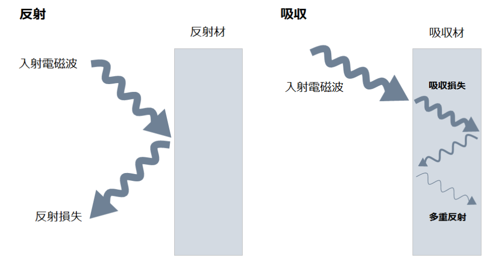 電磁波対策の仕組み